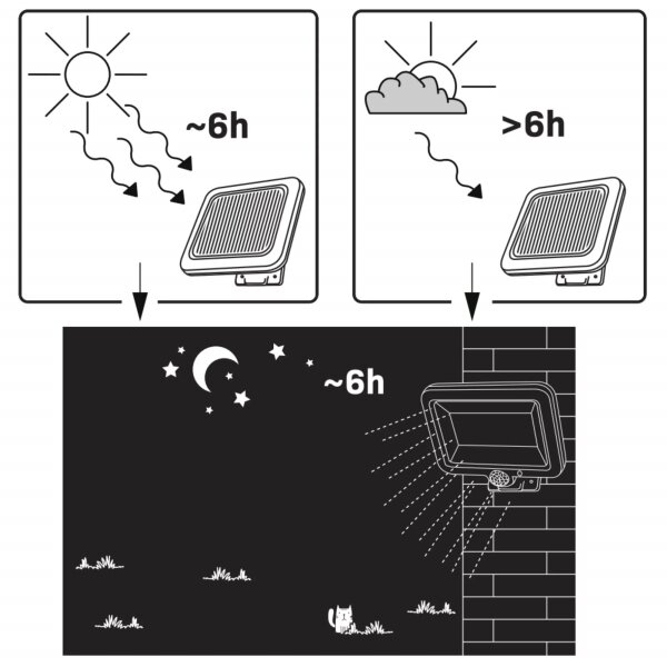 LED Solarni reflektor s senzorjem DUO LED/1W/3,7V IP44