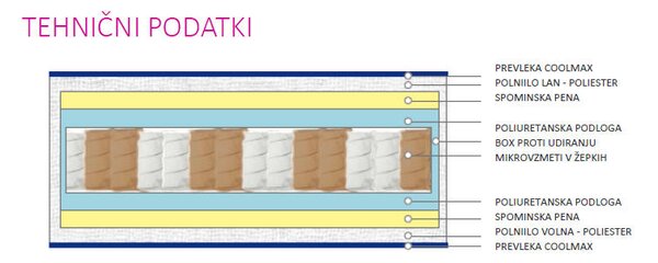 Žepkasta vzmetnica z mikrovzmetmi MICROPOCKET