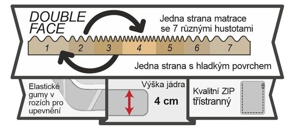 Nadvložek iz pene 140x200 cm Visco Exklusive – B.E.S